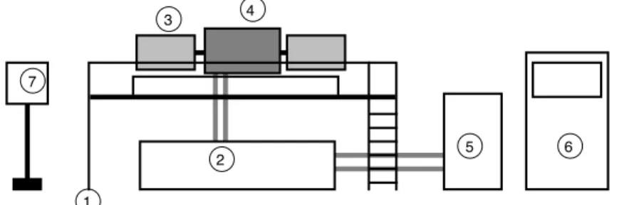 Fig. 1. Sodium loop. 1 – experimental platform, 2 – sodium tank (270 liters), 3, 4 – motors and flow vessel, 5 – sodium purifying unit, 6 – control unit, 7 – argon circuit command.