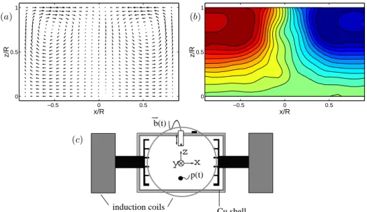Fig. 2. Experimental set-up. Poloidal ( a ) and toroidal ( b ) components of the time averaged velocity profile in the counter-rotating von K´ arm´ an flow measured from LDV in a prototype water experiment with dics of 38 cm diameter and curved blades [42]