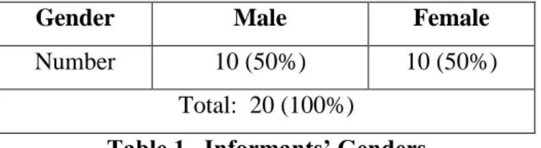 Table 1.  Informants’ Genders 