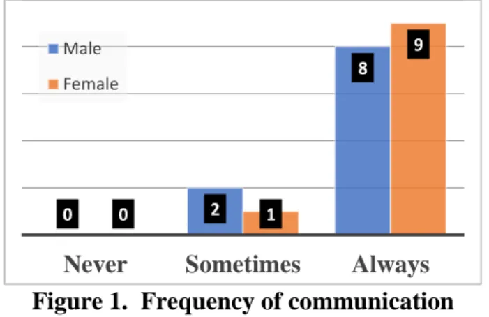 Figure 1.  Frequency of communication 