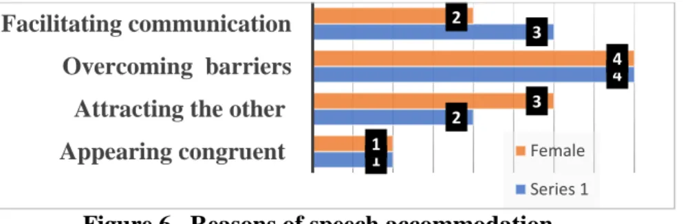 Figure 6.  Reasons of speech accommodation 