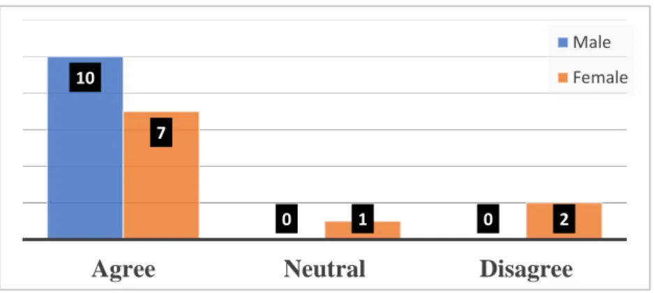 Figure 7.  Women talk more than men 