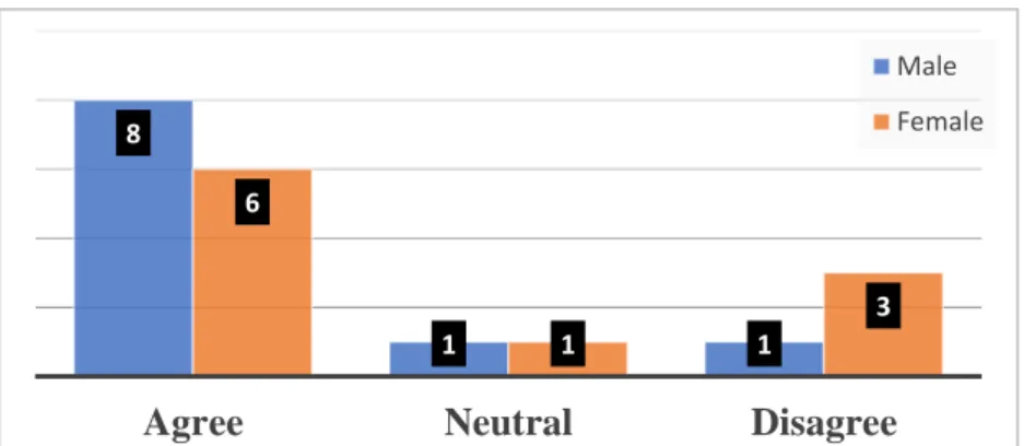 Figure 9.  Men are more assertive and direct in their speech 