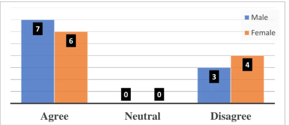 Figure 13.  Men use prestigious language with female colleagues 