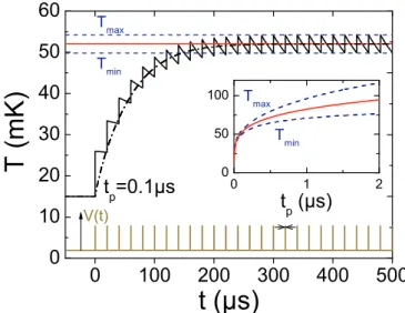 FIG. 7: (Color online) Main panel: Time-dependence of the temperature of a commercial macroscopic surface mount 500 Ω resistor (see text) heated by voltage pulses (bottom curve) of length t p = 0.1 µs applied every 20 µs