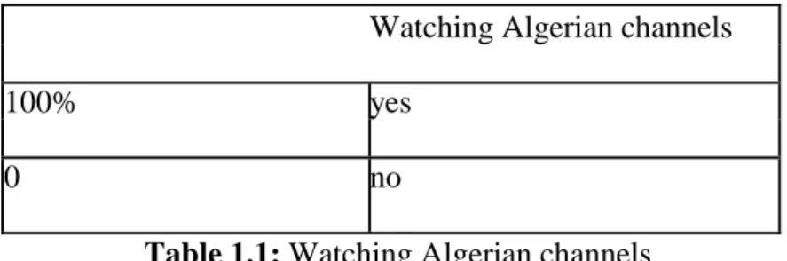 Table 1.1: Watching Algerian channels