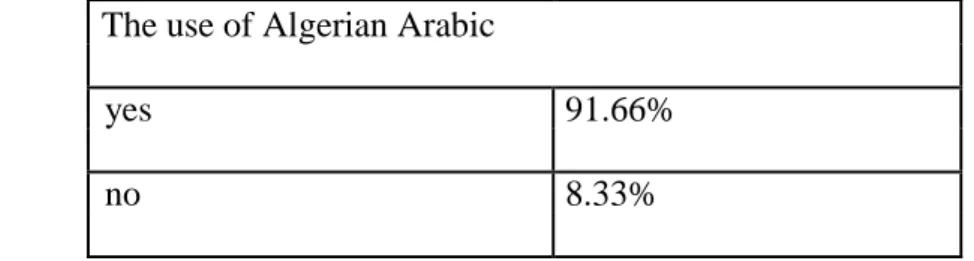 Table 4 : The use of Algerian Arabic