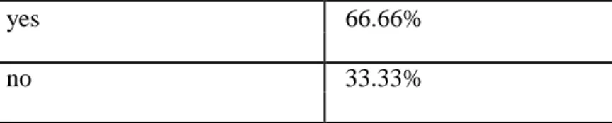 Table 6: The importance of language in advertisement in compare to other techniques