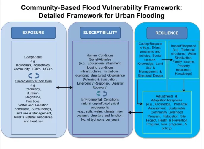 Figure 1-1: Community-Based Flood Vulnerability Framework: Based from SUST Vulnerability Framework  (Turner II et al