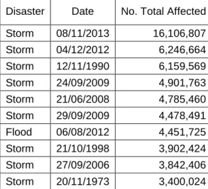 Table 1-2: Top 10 Natural Disasters in the Philippines for the period 1900-2014  Disaster  Date  No
