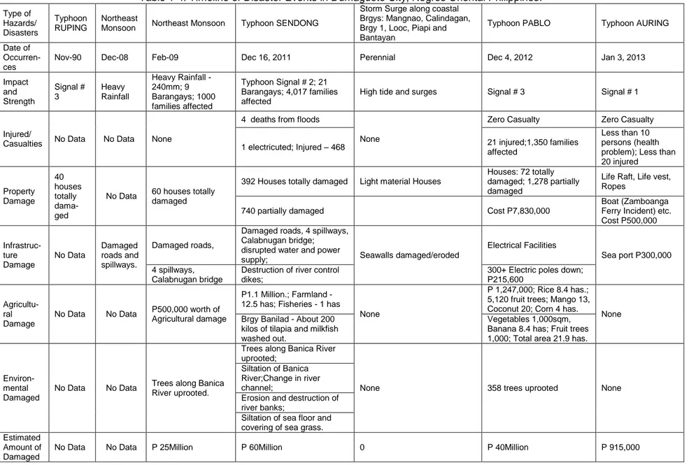 Table 1-4: Timeline of Disaster Events in Dumaguete City, Negros Oriental Philippines