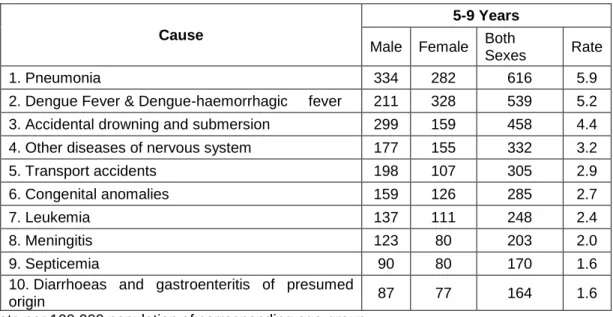 Table 1-6: Ten (10) Leading Causes of Child Mortality Among 5-9 Years Old. 