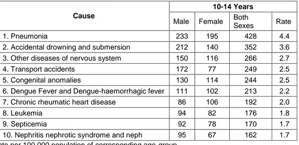 Table 1-7: Ten (10) Leading Causes of Child Mortality Among 10-14 Years Old. 