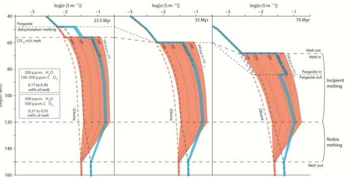 Figure  3.  Petrologically-based  conductivity  profiles  across  the  incipient  melting  region  under the lithosphere-asthenosphere boundary for various ages