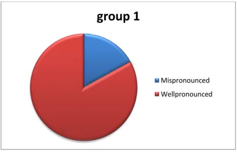 Figure 1: the checklist test’s result of group 1  1.4.1.1 Interview (1) Description