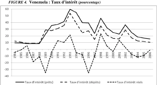 FIGURE 4.   Venezuela : Taux d’intérêt  (pourcentage)