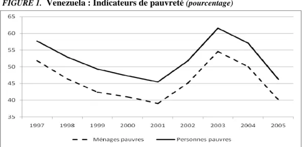 FIGURE 1.   Venezuela : Indicateurs de pauvreté  (pourcentage)