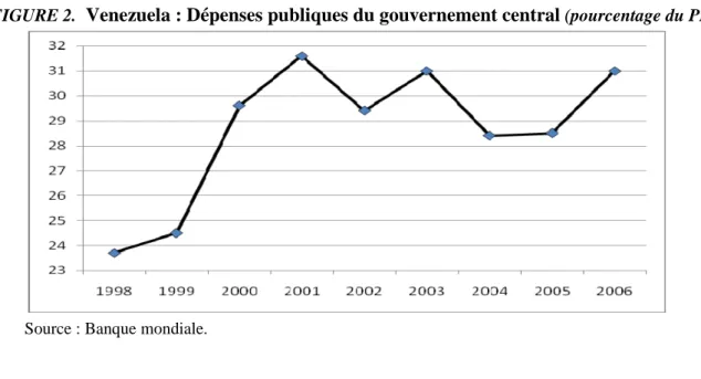 FIGURE 2.   Venezuela : Dépenses publiques du gouvernement central  (pourcentage du PIB)