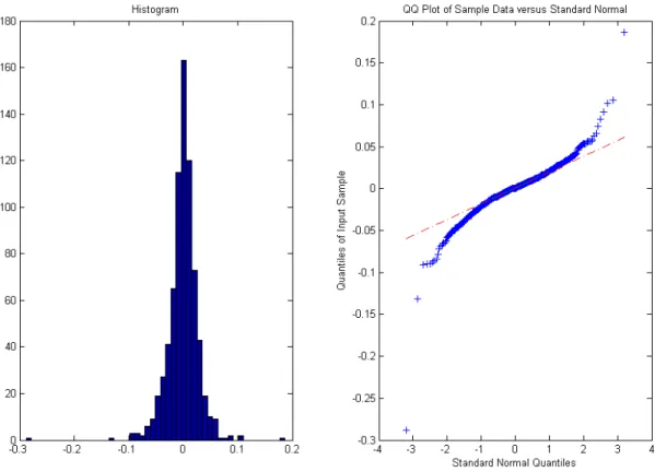 Figure 5. Distributions of EUA08 daily yields and QQ Plots
