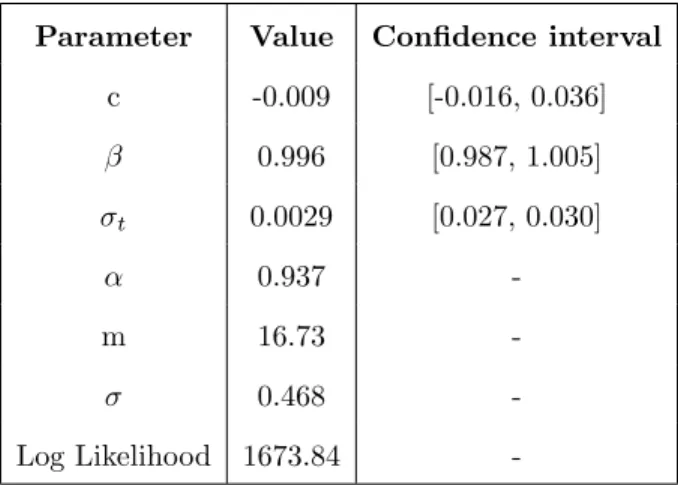 Table 4. Results of the Mean reverse Brownian motion (BGMMR) calibration on EUA 2009
