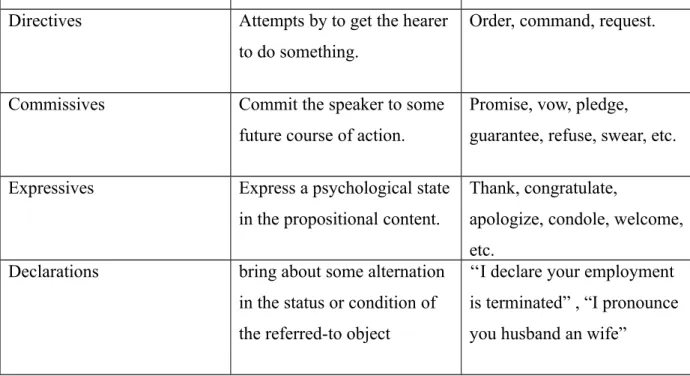 Table 2 The Most Common Speech Acts