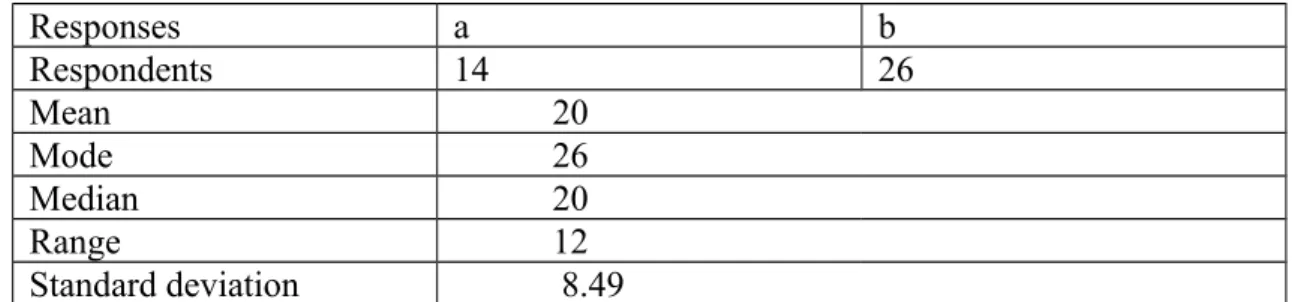 Table 4: Calculating Students’ Understanding Ability in the classroom 