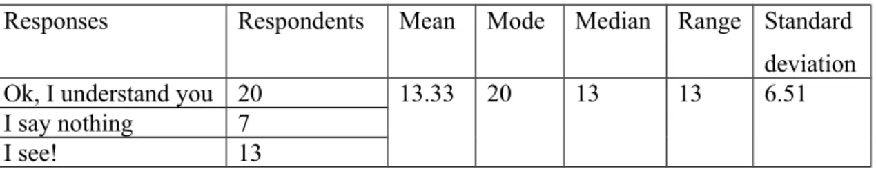 Table 7: Calculating Students’ Use of Language in Context