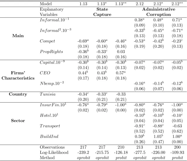 Table 6: Robustness Estimations