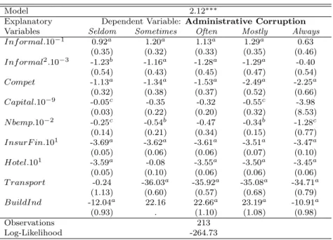 Table 8: Multinomial Logit Estimation: Administrative Corruption