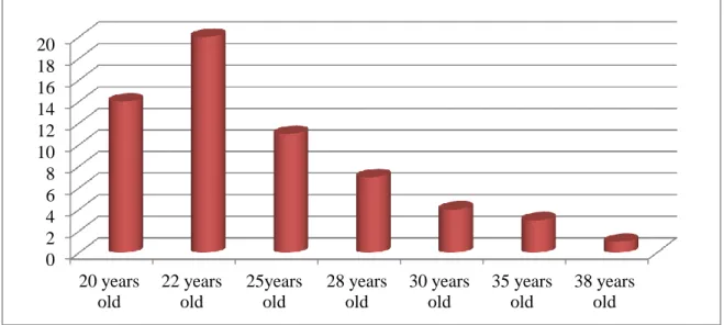 Figure 3.4.1: the participants’ age  