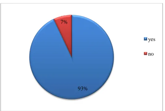 Figure 3.4.2: people awareness of the differences between old and young generation’ speech  