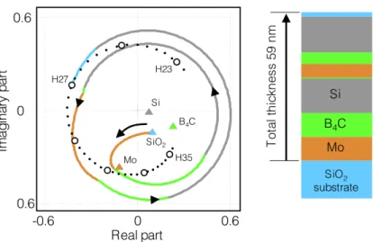 Fig. 1. Evolution of the complex reflectivity at an energy of 42 eV of the M 2 multilayer structure (shown on the right) as it is grown on the substrate (thick line colored depending on the layer)