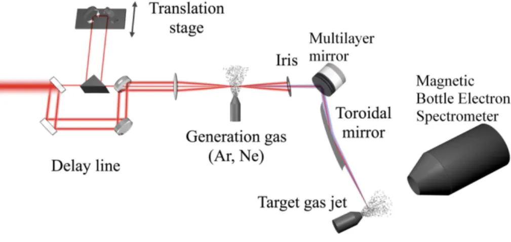 Fig. 3. Experimental setup on the attosecond beamline for the mirrors group delay charac- charac-terization.