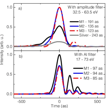 Fig. 5. Temporal reconstruction of attosecond pulses after reflection off the mirrors using the data displayed in Fig