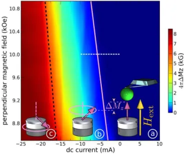 FIG. 1. (Color online). Phase diagram of the STNO au- au-tonomous dynamics measured by MRFM.