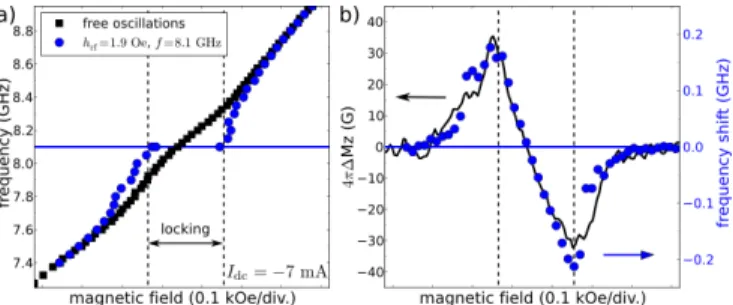 FIG. 4. (Color online). (a) Magnetic field dependence of the STNO frequency in the free and forced regimes (the external source at 8.1 GHz is h rf )
