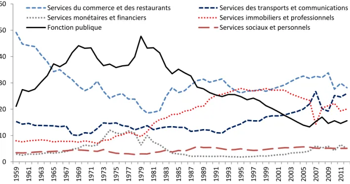 Figure n° 4 : Part de la valeur ajoutée des sous-sections des services dans la valeur ajoutée  totale du secteur des services à prix constants en 2000 