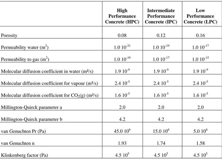 Table 1 summarizes the main hydraulic and transport properties of the three considered cementitious  materials