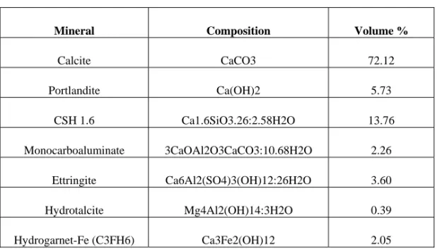 Table 2. Mineralogical composition of concrete. 