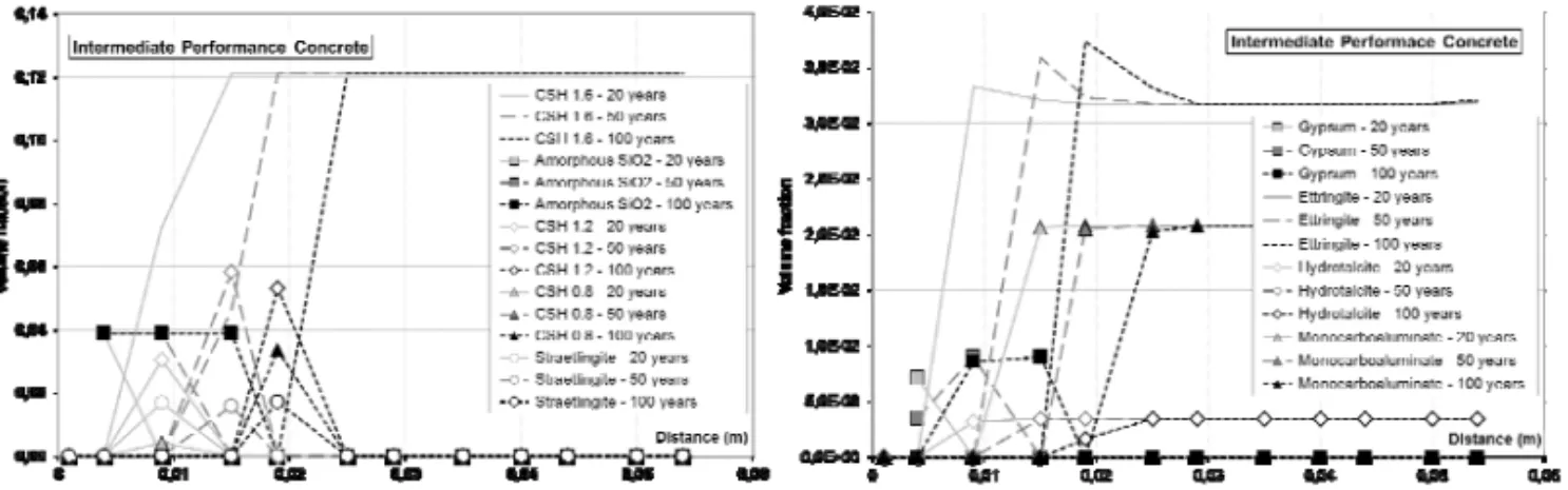 Fig. 5. Evolution of volume fraction profiles for CSH phases and amorphous silica (a) and selected accessory  phases (b) for the Intermediate Performance Concrete (calculated with the EOS4 module) 