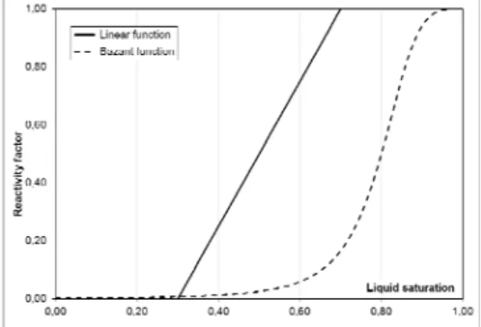 Fig. 6. Chemical reactivity factor as a function of the liquid saturation. 