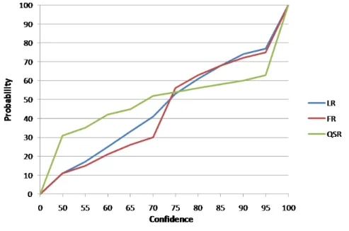 Figure 6: Cumulative probability distribution of confidence for each rule