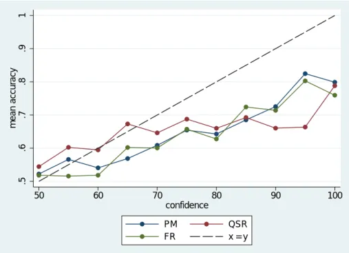 Figure 7: Matching between confidence and accuracy