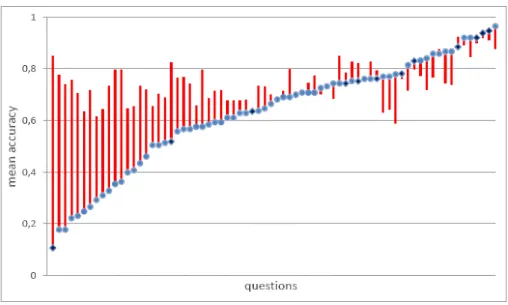 Figure 8: Ranked success rate and overconfidence to quiz questions