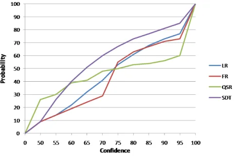 Figure 9: Cumulative probability distribution of confidence for each rule and SDT