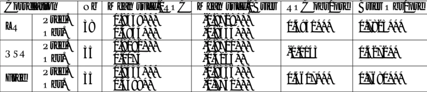 Table 7: Correlation between mean success rate, ROC Area and Brier score (observed and predicted) for the task perception (*** means a level of significance at 1%