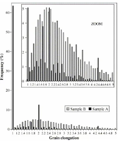 Fig. 3. Distributions of grain elongation in samples A and B. Grains are considered elliptic