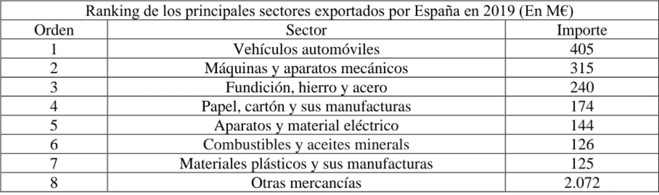 Cuadro 1: Ranking de los principales sectores exportados por España en 2019 (En M€) 
