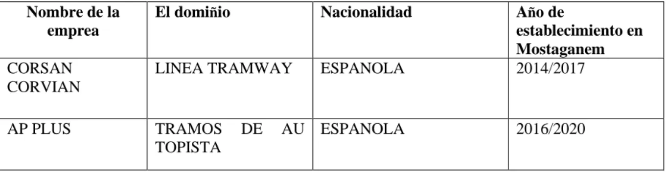 Cuadro 4:: Las empresas españolas que ESTUVIERON  en Mostaganem  Nombre de la  emprea  El domi ñ io  Nacionalidad  A ñ o de  establecimiento en  Mostaganem  CORSAN  CORVIAN 