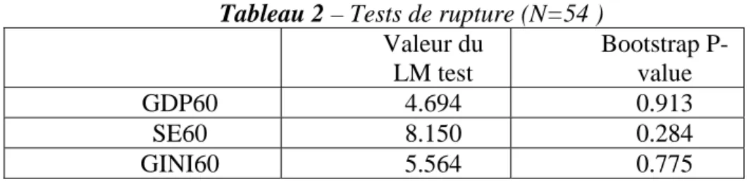 Tableau 2 – Tests de rupture (N=54 ) 